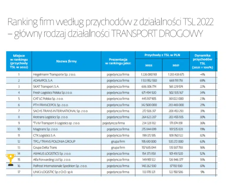 firma transportowa Alfa Forwarding w rankingu TSL